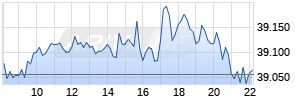 Dow Jones Industrial Average Realtime-Chart