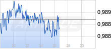EUR/CHF Realtime-Chart